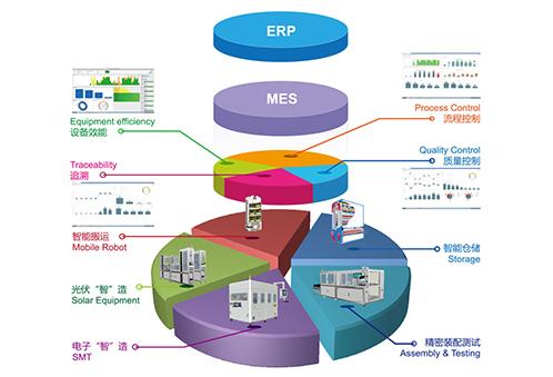 mes/erp的管理范围-立高mes系统